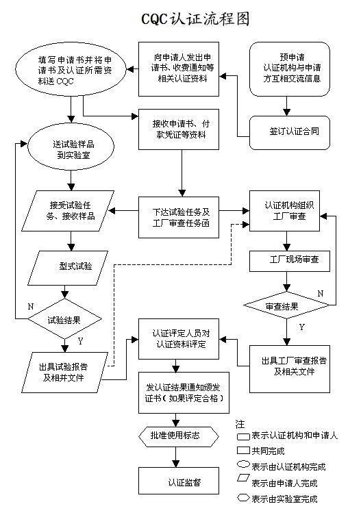 CQC认证流程-