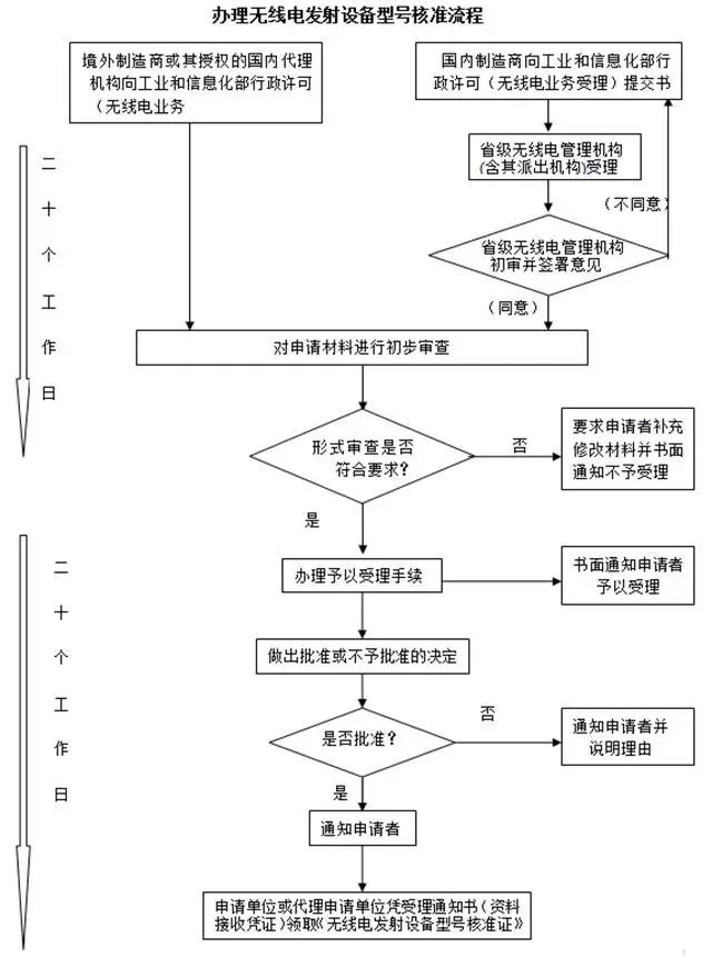 SRRC认证流程-1-1